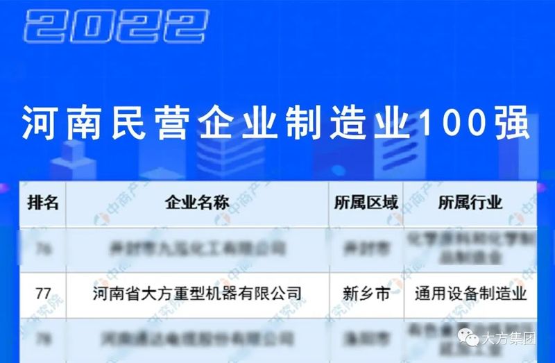 彰顯豫工制造實(shí)力︱大方重機(jī)再度入圍“2022河南民營(yíng)企業(yè)制造業(yè)100強(qiáng)”